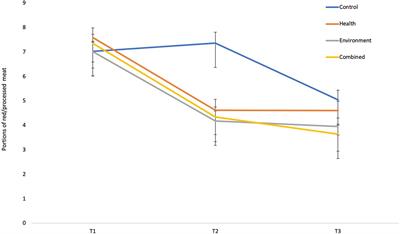 Two Birds, One Stone: The Effectiveness of Health and Environmental Messages to Reduce Meat Consumption and Encourage Pro-environmental Behavioral Spillover